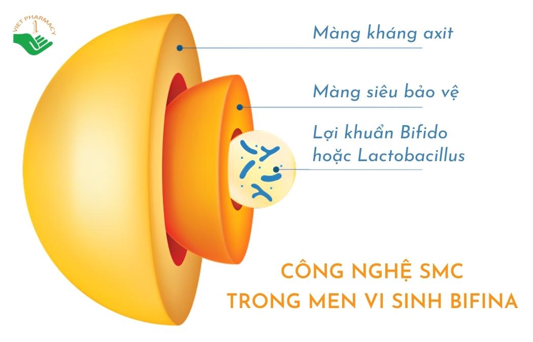Công nghệ SMC trong men vi sinh Bifina