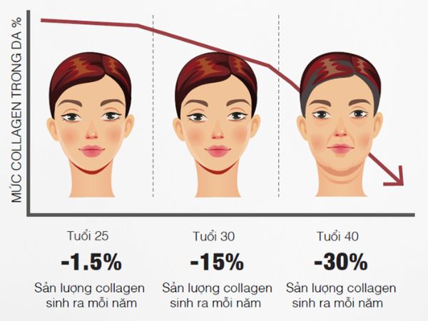 25 là độ tuổi vàng để bạn bắt đầu bổ sung collagen