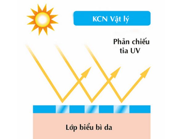 Kem chống nắng vật lý là gì?