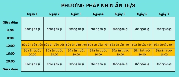 Nhịn ăn gián đoạn 16/8
