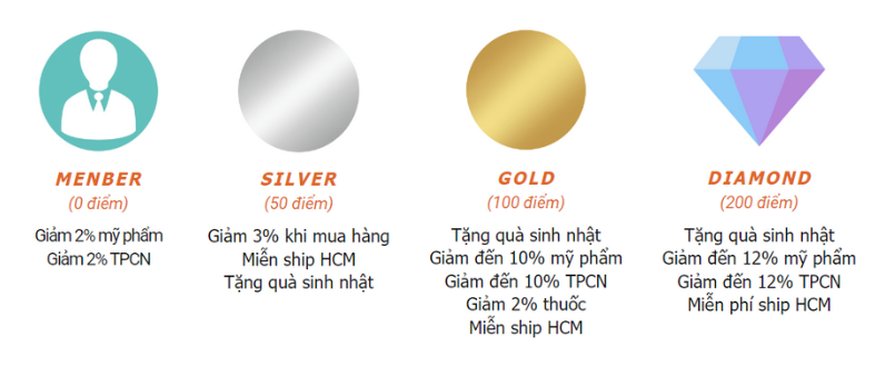 Các ưu đãi hấp dẫn tương ứng với số điểm mà bạn khách đang có