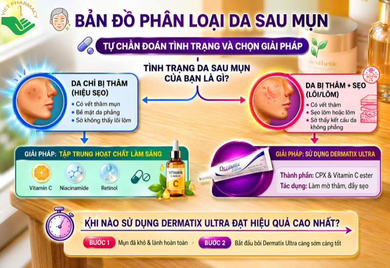 Bản đồ phân loại da sau mụn