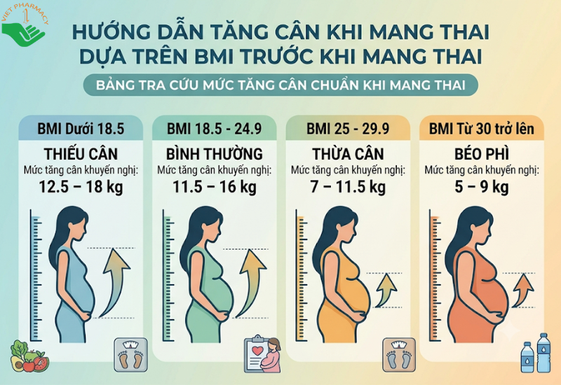 Số cân nặng chuẩn theo chỉ số BMI trước khi mang thai 