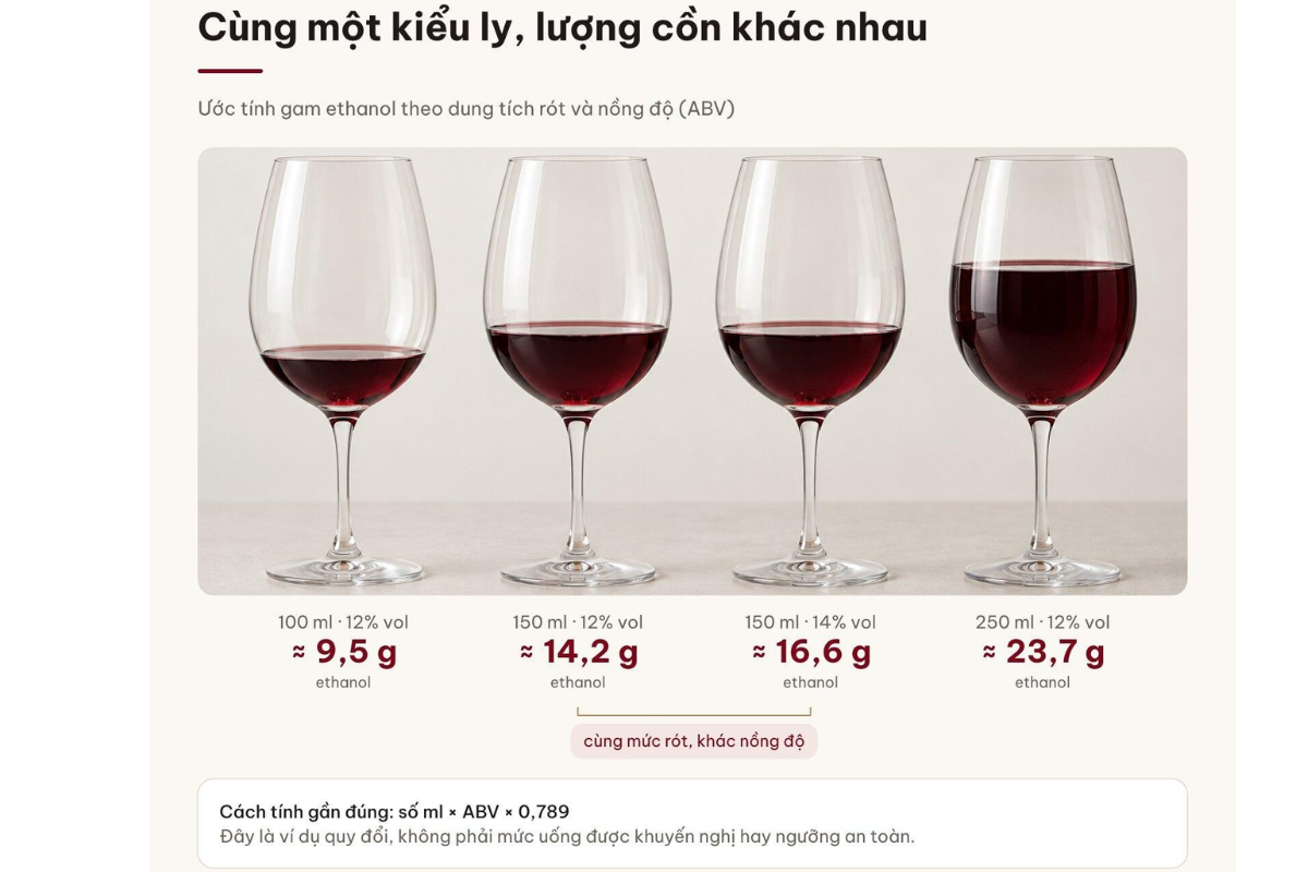 Ví dụ quy đổi lượng ethanol theo dung tích rót và ABV. Các mức trong hình không phải ngưỡng uống an toàn.